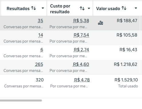 Painel de resultados de campanha de tráfego pago no segmento de climatização