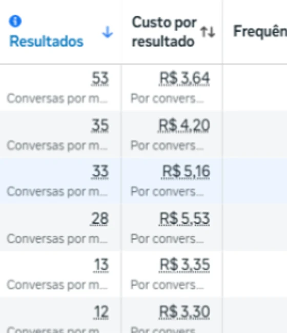Painel de resultados de campanha de tráfego pago no segmento de climatização · fortaleza