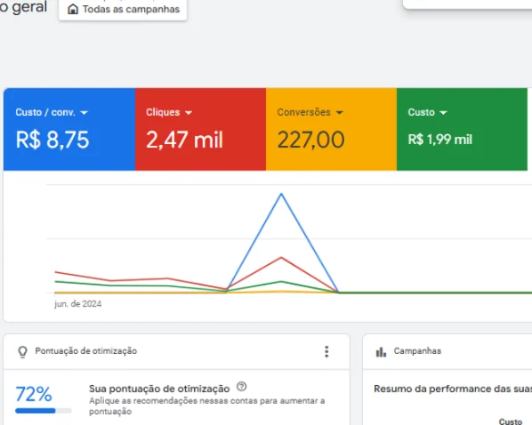 Painel de resultados de campanha de tráfego pago no segmento de google ads