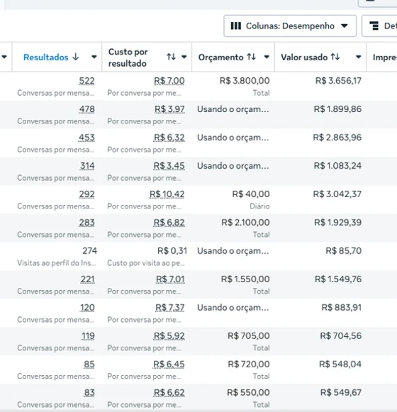 Painel de resultados de campanha de tráfego pago no segmento de meta ads