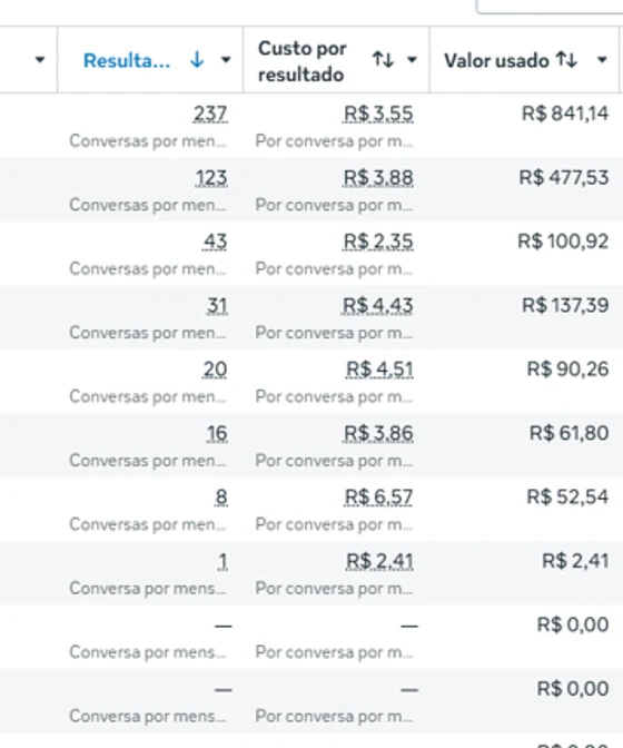 Painel de resultados de campanha de tráfego pago no segmento de meta ads